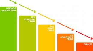 grafiek corporate recovery